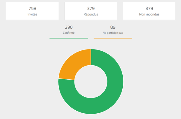 statistique participation campagne emailing